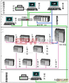 PLC與現場總線在工廠能源監測管理系統中的應用